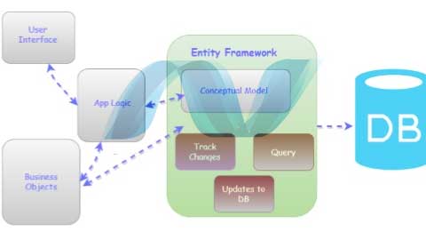 ASP.NET MVC and Entity Framework